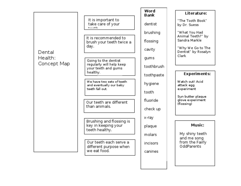 Dental Health Concept Map | PDF
