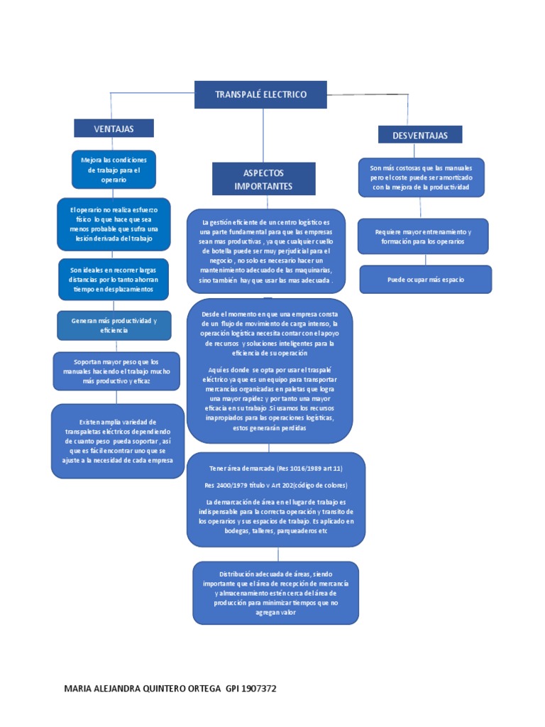 Mapa Mental Logistica | PDF | Logística | Business