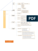 Mind Map - Respati Indah