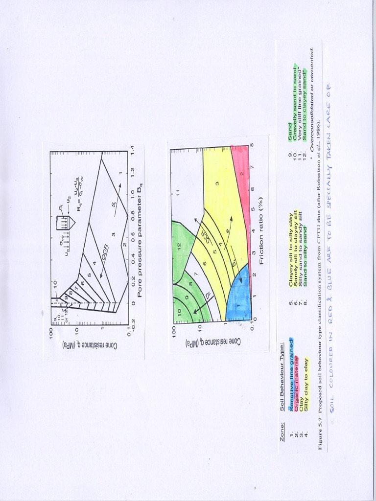 CPT Chart - Robertson Et Al 1986 | PDF