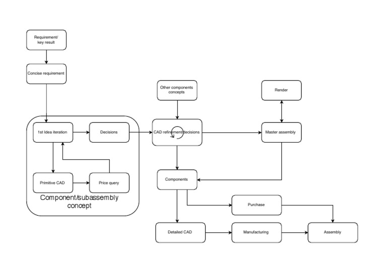 Component/subassembly Concept: Requirement/ Key Result | PDF