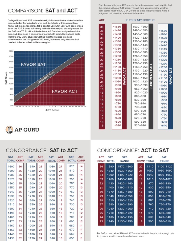 Sat and Act: Comparison | PDF | Sat | Evaluation Methods