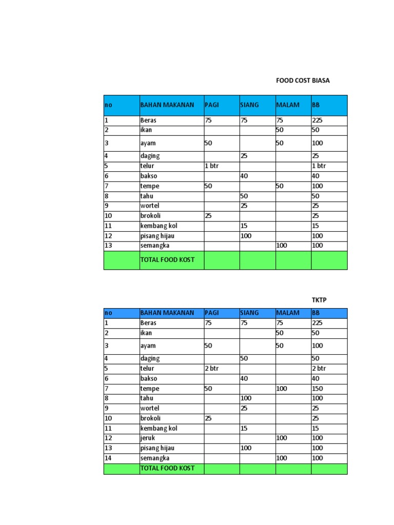 Perhitungan Food Cost Harian | PDF