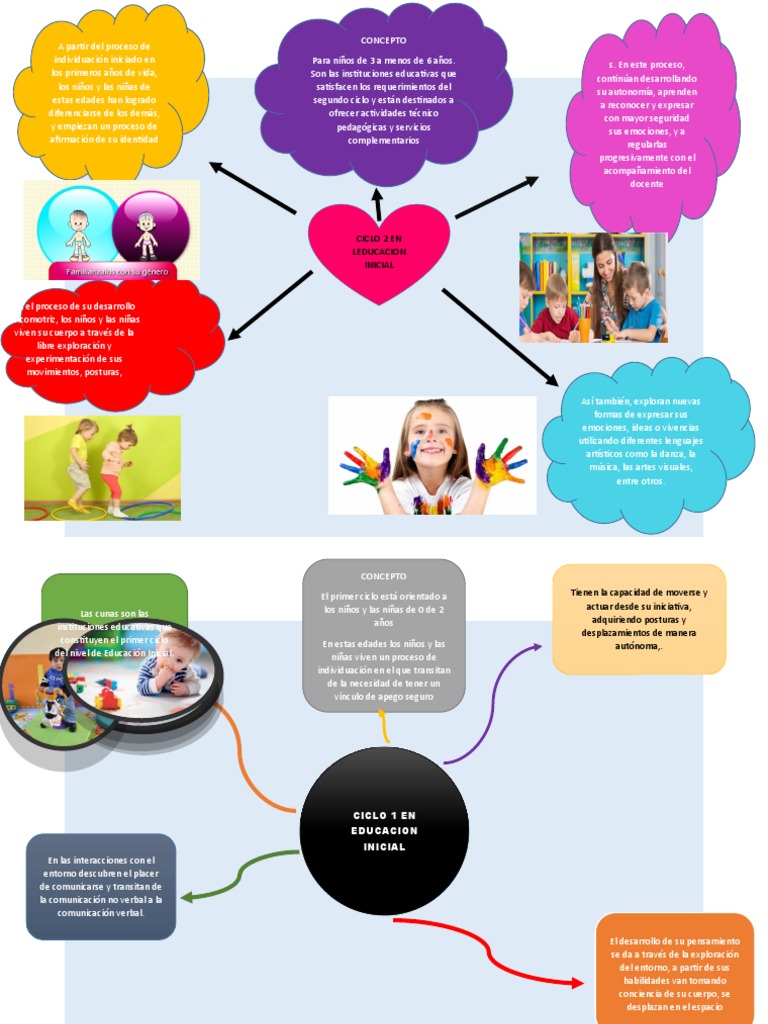 Mapa Conceptual de Educación Inicial | PDF | Educación de la primera ...