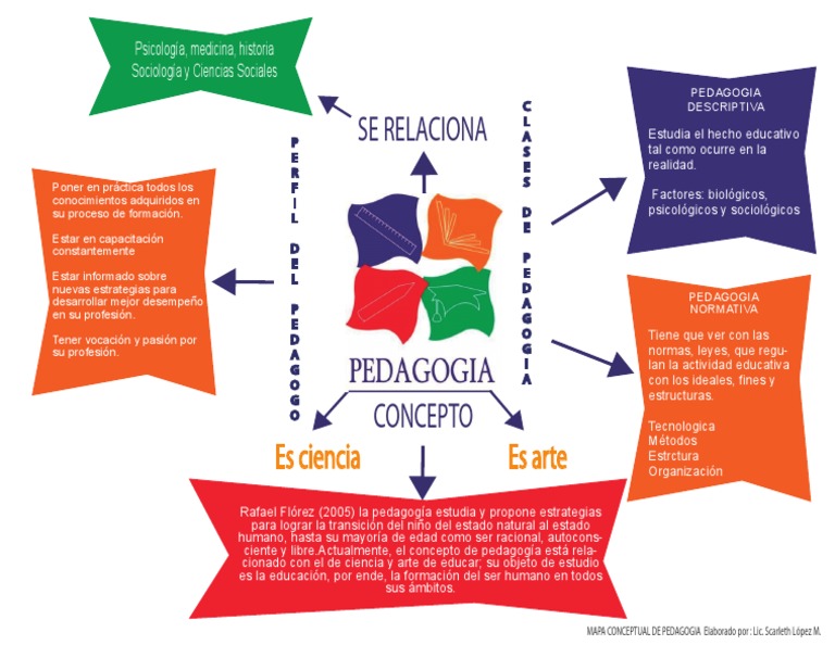 Mapa Conceptual PEDAGOGIA Pedagogía Sicología y
