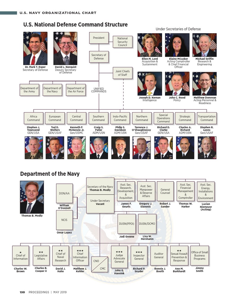 Under Of Defense For Policy Organization Chart