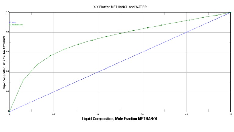 X-Y Plot For Methanol and Water: Liquid Composition, Mole Fraction ...