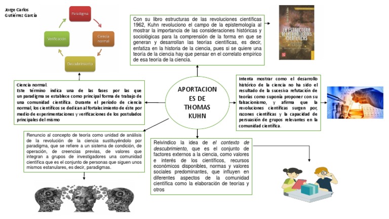 Arriba 65+ imagen mapa mental de thomas kuhn