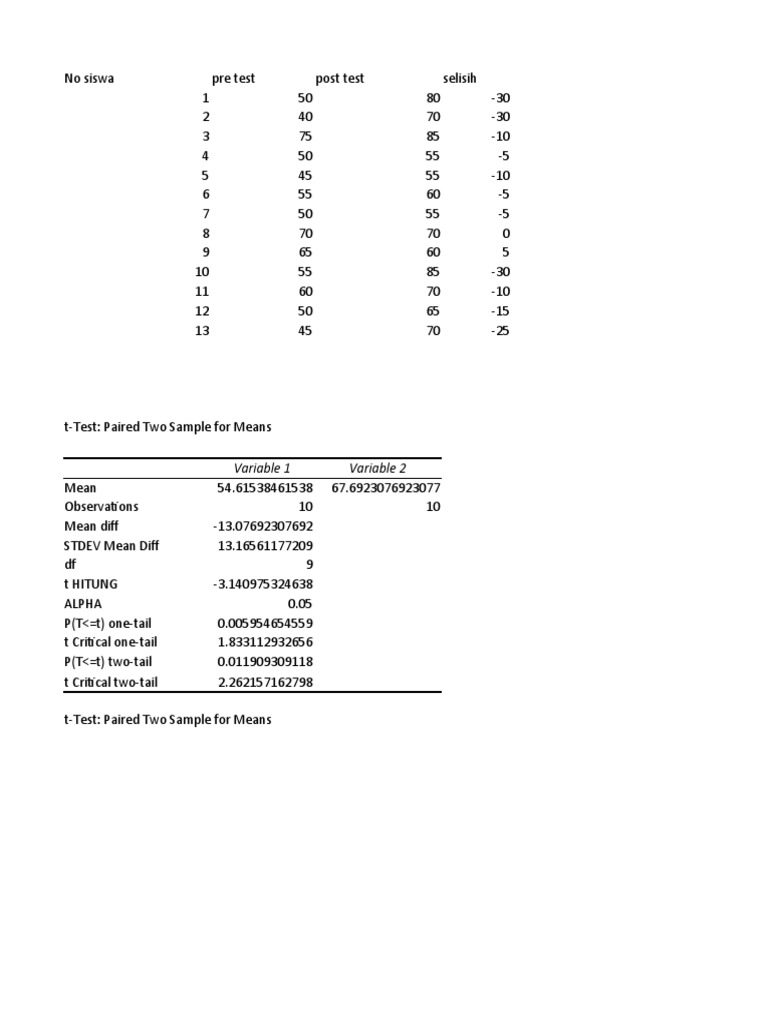 Pre and Post Test Analysis Results | PDF