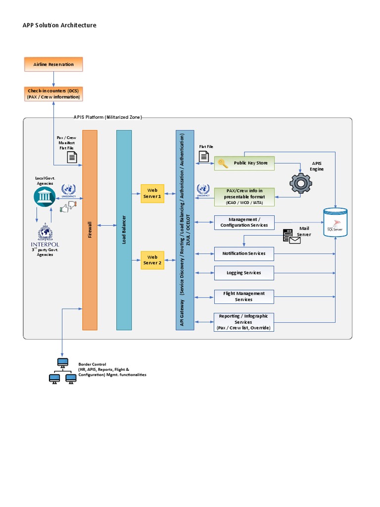Airline Reservation API Architecture | PDF | Computer Architecture ...