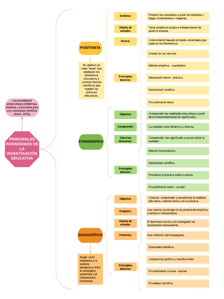 Paradigmas de la Investigación Educativa | PDF | Paradigma | Positivismo