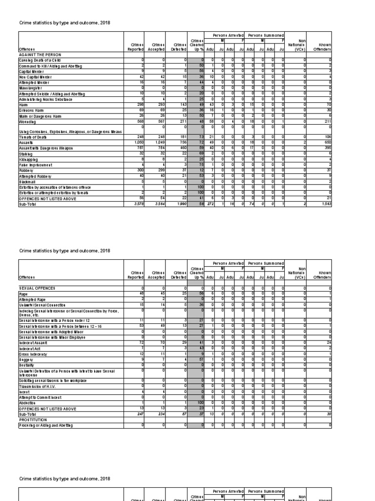 Crime Statistics by Type and Outcome 2018-1 | PDF | Forgery | Problem ...