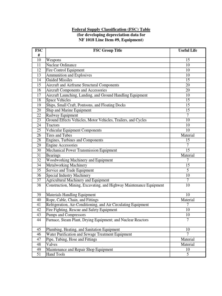 Federal Supply Classification Overview | PDF | Vehicles | Engines