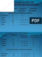 Simbolos y Valencias de Los Elementos Quimicos Mas Usados