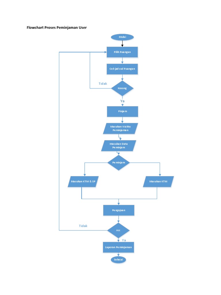 Flowchart Proses Peminjaman User | PDF