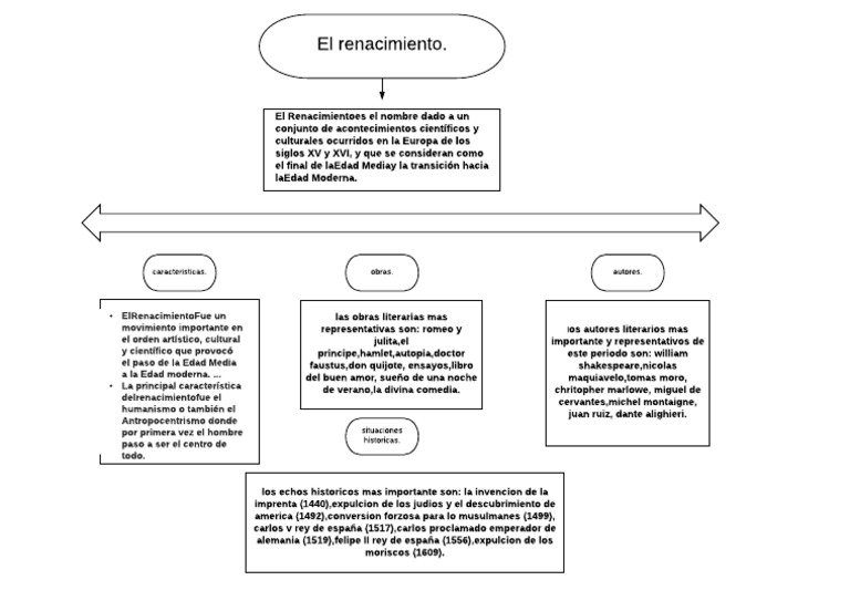 Mapa Conceptual Del Renacimiento | PDF