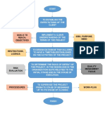 FLUJOGRAMA DE PLAN PROYECTO