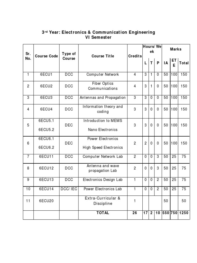 Electronics & Communication Engineering Courses | PDF | Network ...