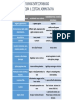 Diferencias Entre C. Financiera, C. Costos y C. Adtva PDF