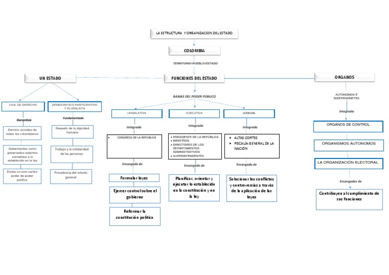 Mapa Conceptual del Estado Colombiano | PDF | Estado (política ...