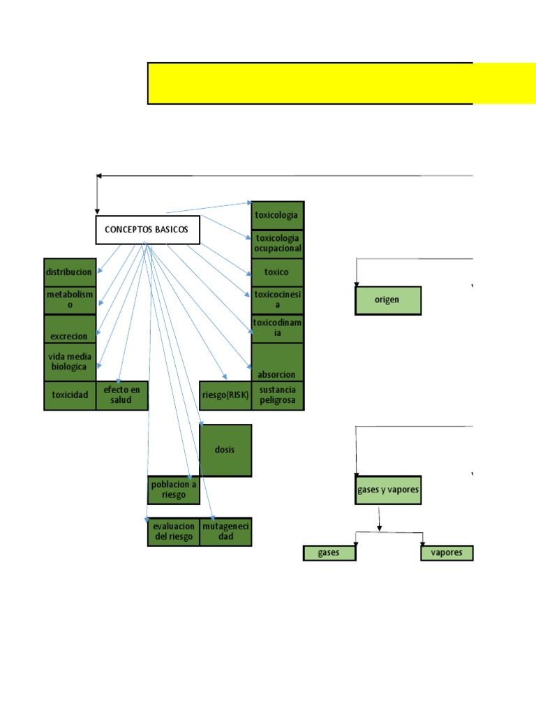 Mapa Conceptual Decreto 1477 De 2014/ Agentes Químicos