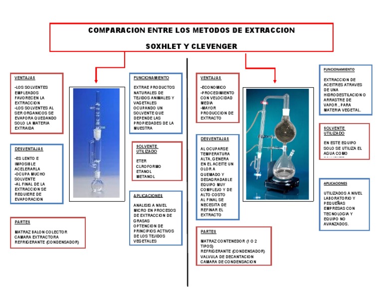 Comparacion Entre Metodos de Extraccion. - Soxhlet y Clevenger ...