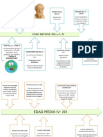 Linea Del Tiempo Etapas de La Geografía