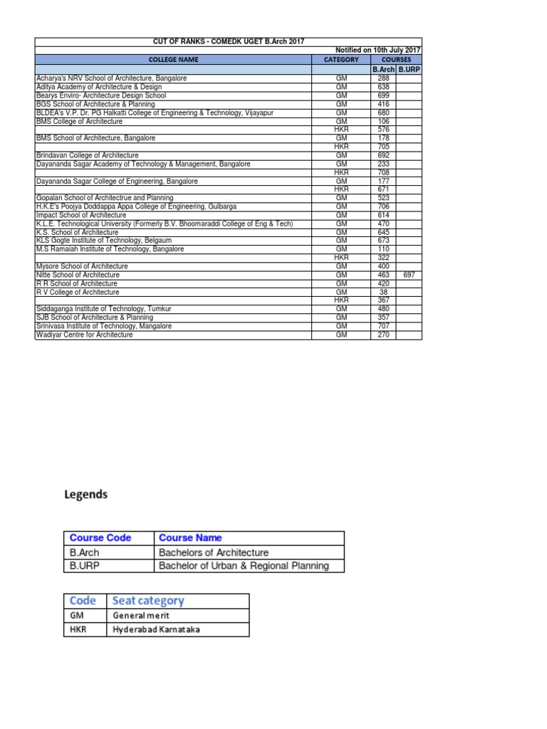 COMEDK UGET 2017 B.Arch Cutoff Ranks | PDF | Engineering | Science