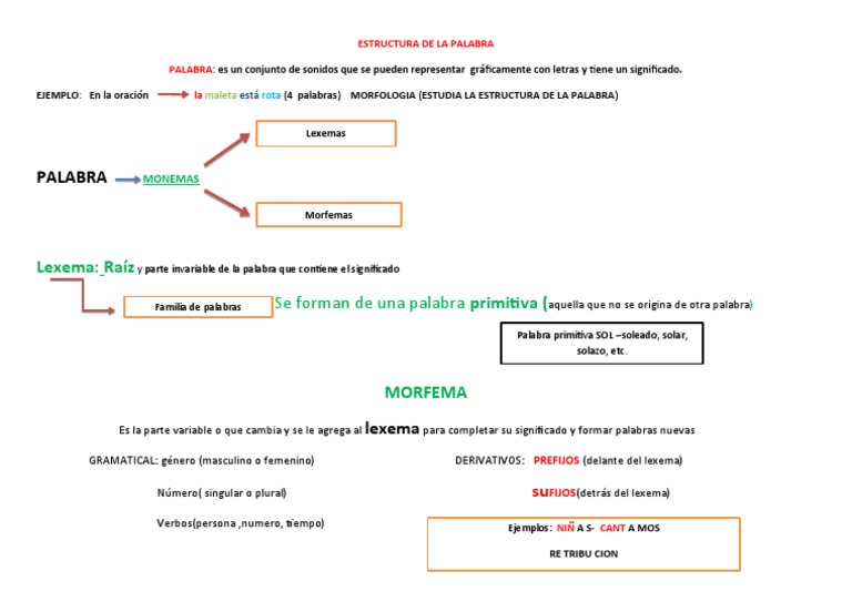 Estructura de La Palabra | PDF