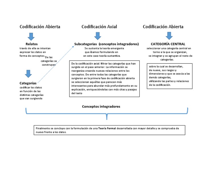 Codificación Abierta, Axial y Selectiva | PDF | Crecimiento personal y ...
