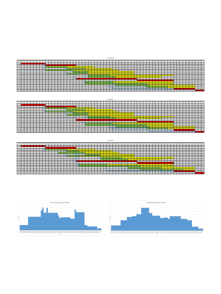 Schedule Development: Resource Histogram (Before Resource Levelling ...