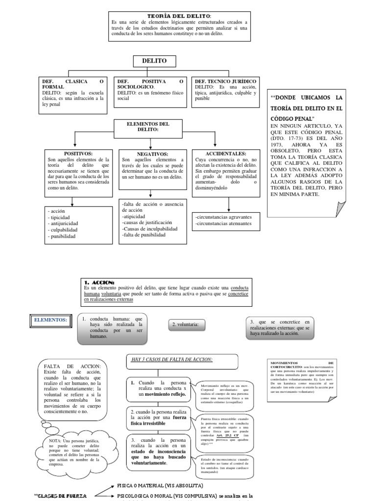 Derecho Penal Teoria Del Delito Graficas | PDF | Intención (Derecho ...