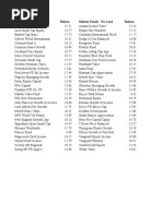 Mutual Funds - Load Return Mutual Funds - No Load Return