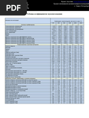 Таблица Коэффициентов Звукопоглощения PDF | PDF