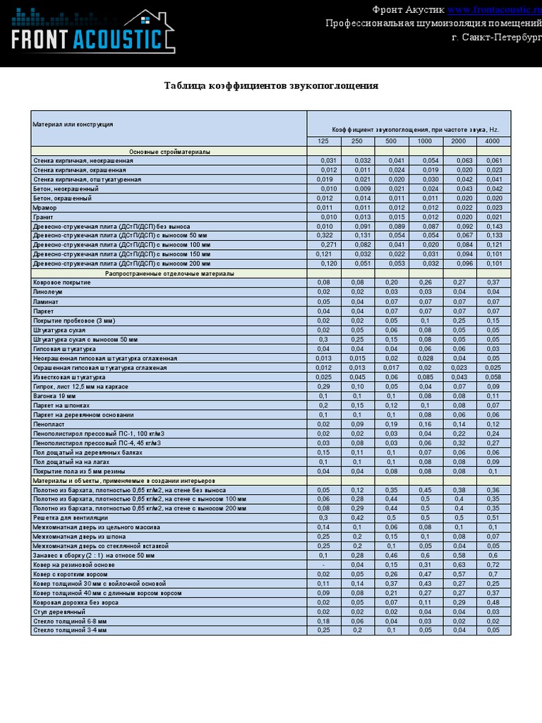 Таблица Коэффициентов Звукопоглощения PDF | PDF