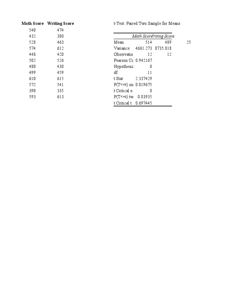 Test Scores | PDF