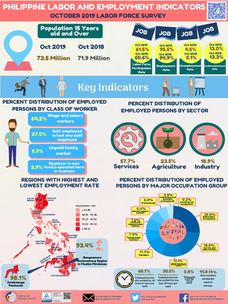 Philippine Labor Force Survey Insights | PDF | Mindanao | Workforce