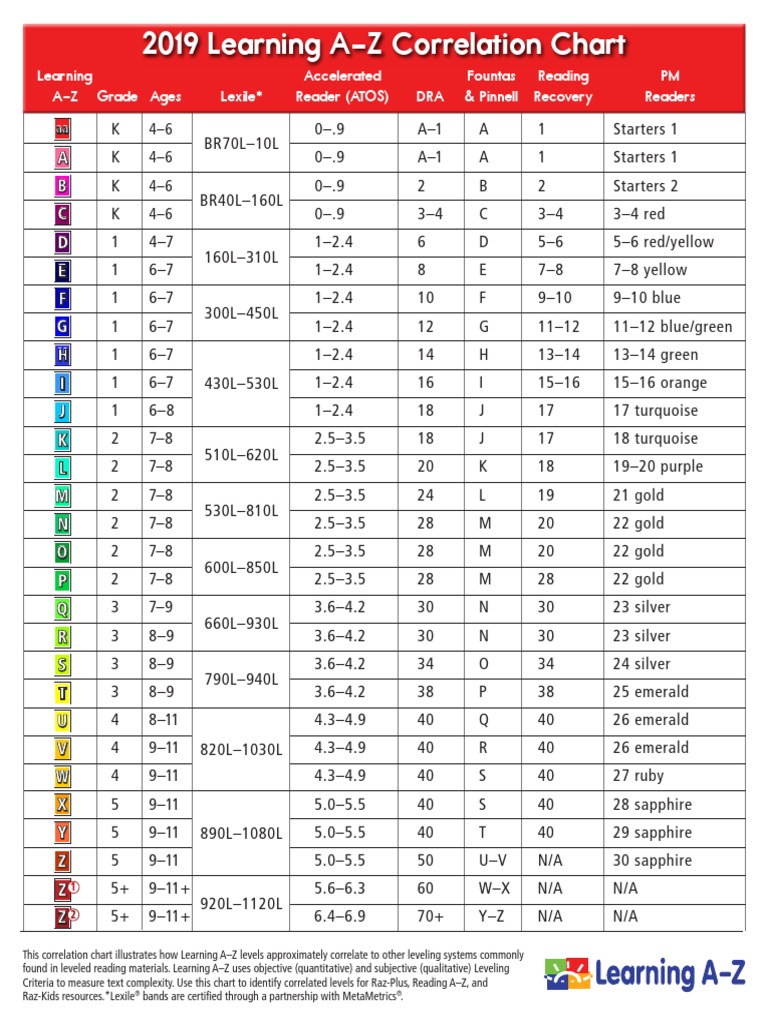 Raz Correlation Chart PDF PDF Learning Methods Evaluation Methods