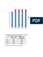 Comparative Statement On Export of RMG and Total Export of Bangladesh