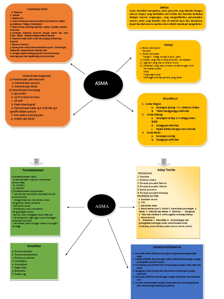 Mind Mapping Asma dan Penatalaksanaannya | PDF