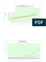 GDP of India Vs World