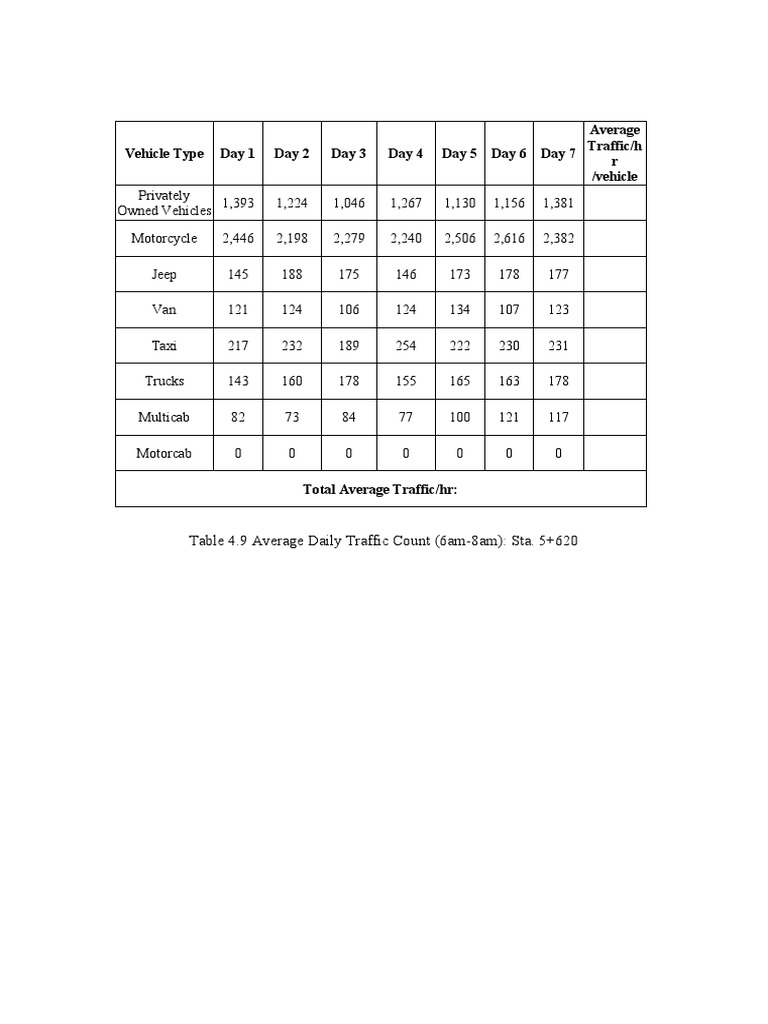 Average Daily Traffic Counts by Vehicle Type | PDF