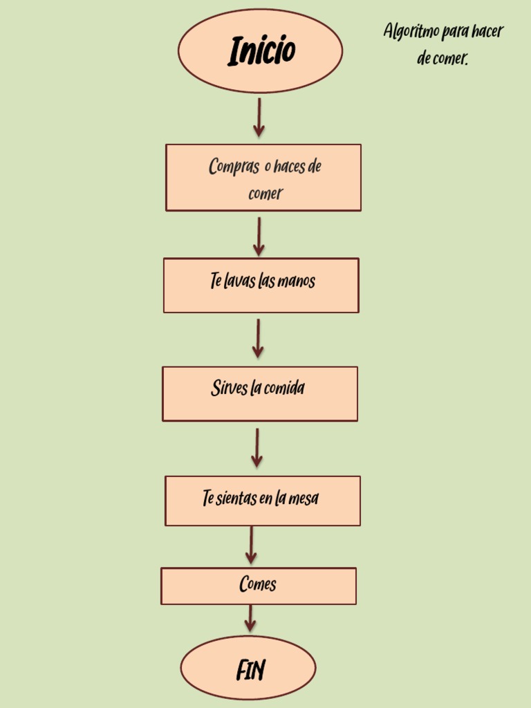 Algoritmo para Hacer de Comer 3° Macias Chávez | PDF | Cocina, comidas ...