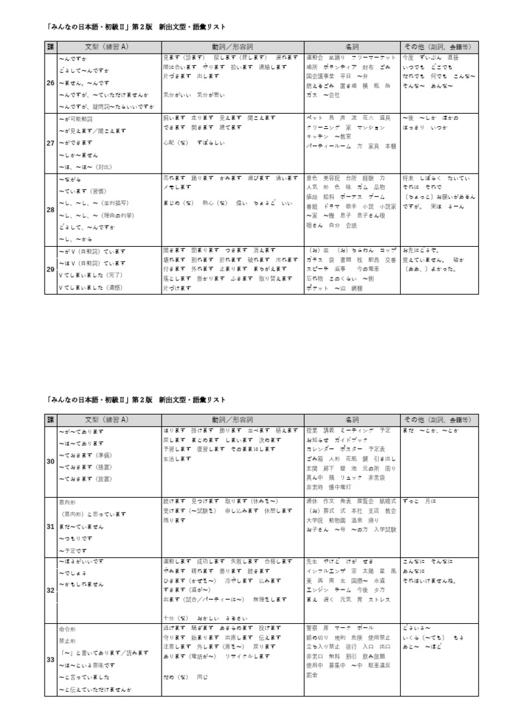 みんなの日本語 単語 文法リスト Pdf