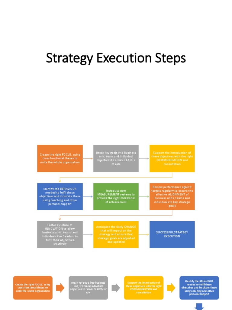 Steps for Successful Strategy Execution | PDF | Goal | Innovation