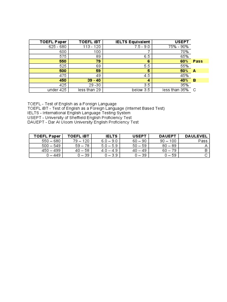 TOEFL to IELTS Score Conversion Guide | PDF