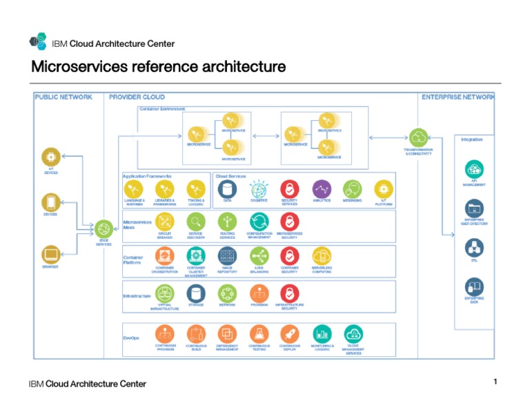 IBM Cloud Microservices Architecture | PDF