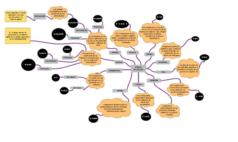 Mapa Mental Funciones Organicas | PDF | Ácido carboxílico | Compuestos  orgánicos