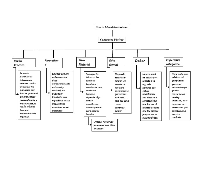 Teoria Moral de Kant Mapa Conceptual | PDF | Razón | Moralidad