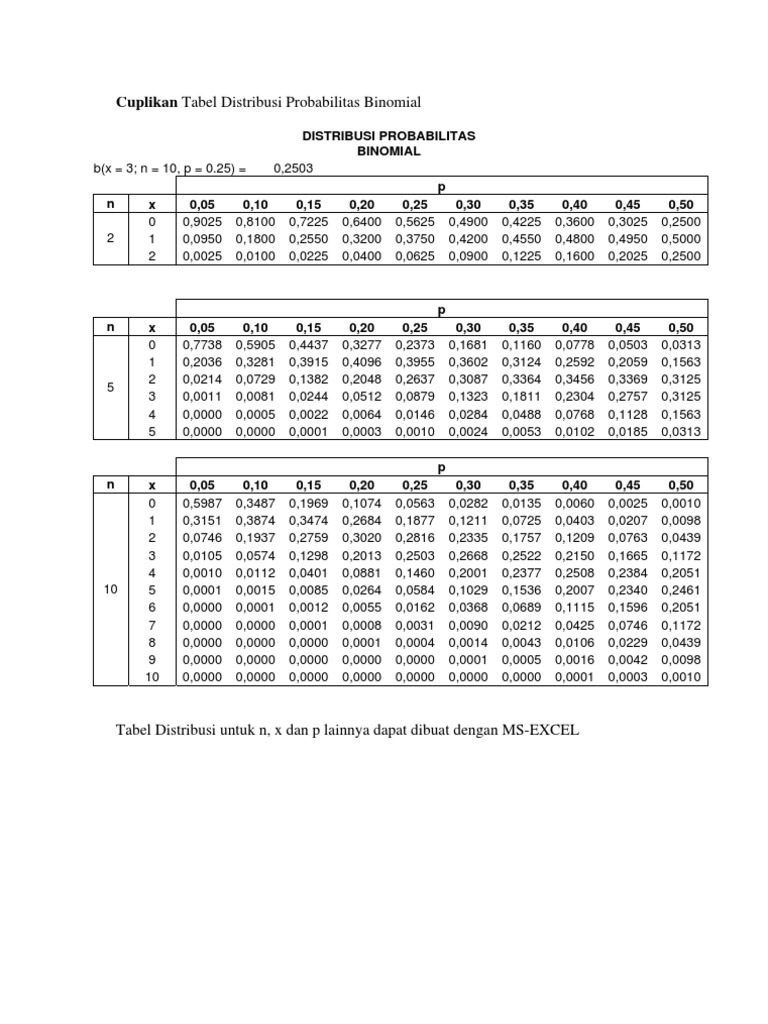 Cuplikan Tabel Distribusi Probabilitas Binomial